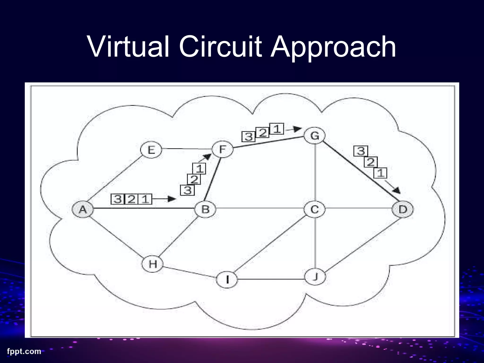 Virtual Circuit Approach
 