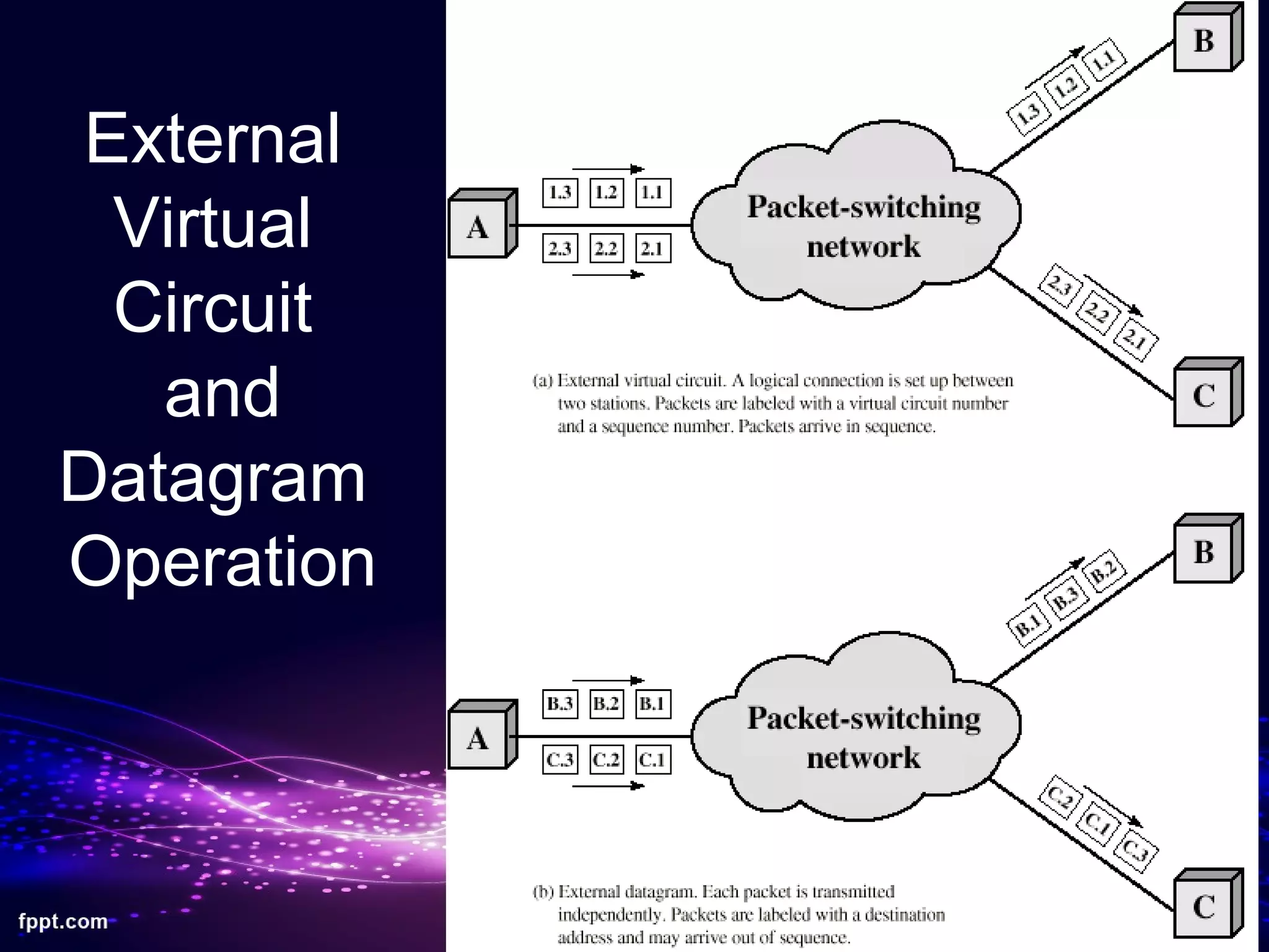 16
External
Virtual
Circuit
and
Datagram
Operation
 