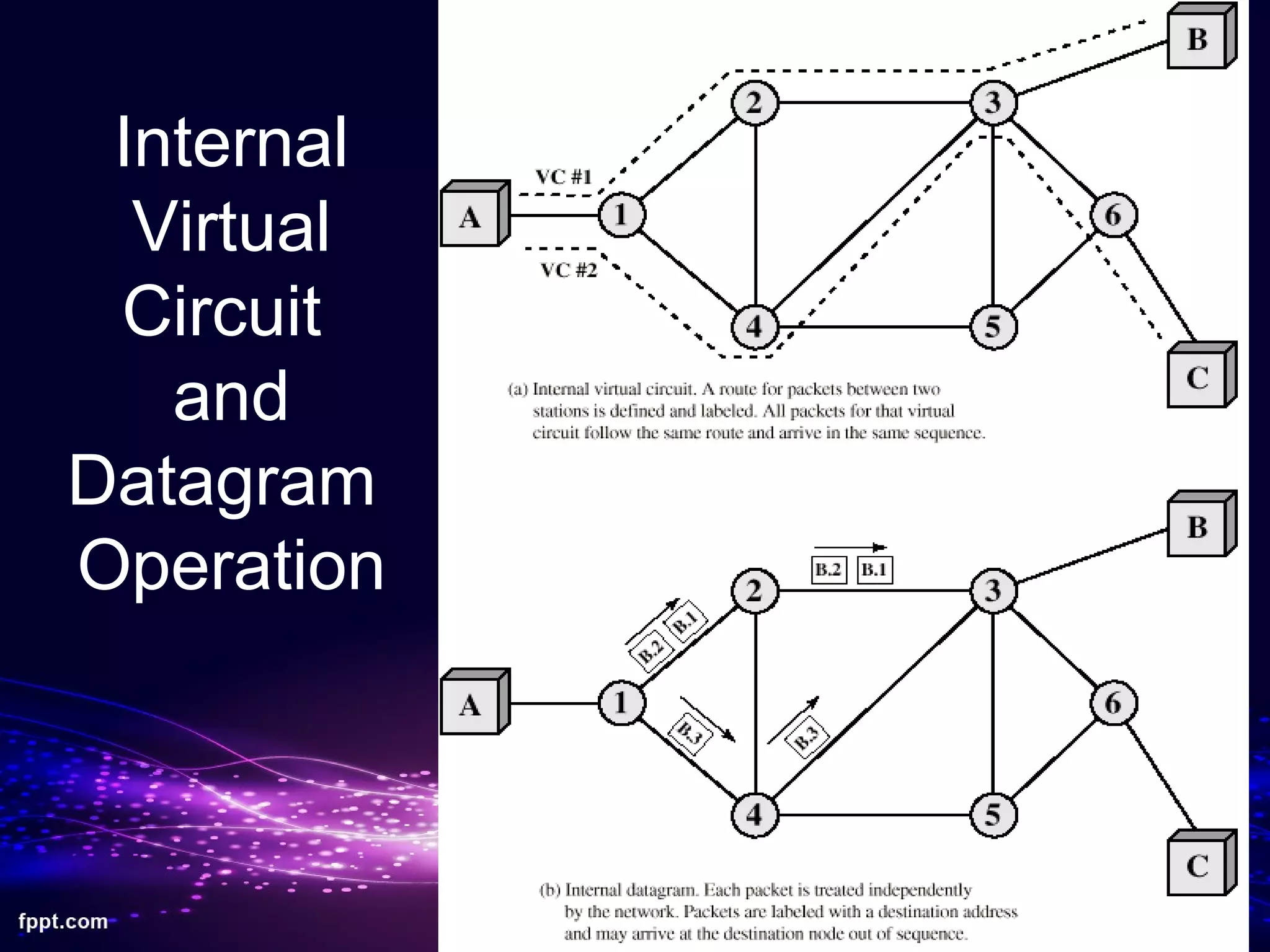 17
Internal
Virtual
Circuit
and
Datagram
Operation
 
