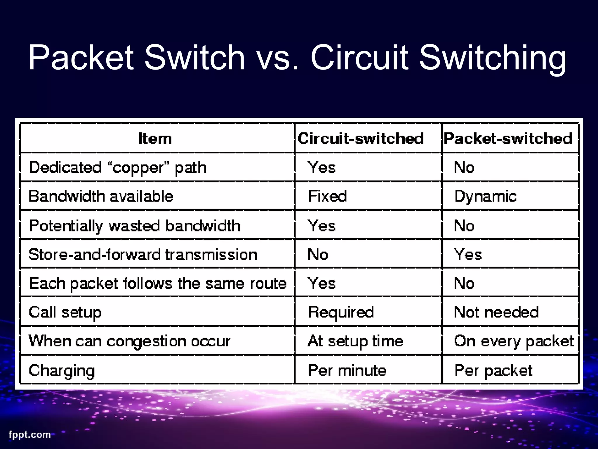 Packet Switch vs. Circuit Switching
 