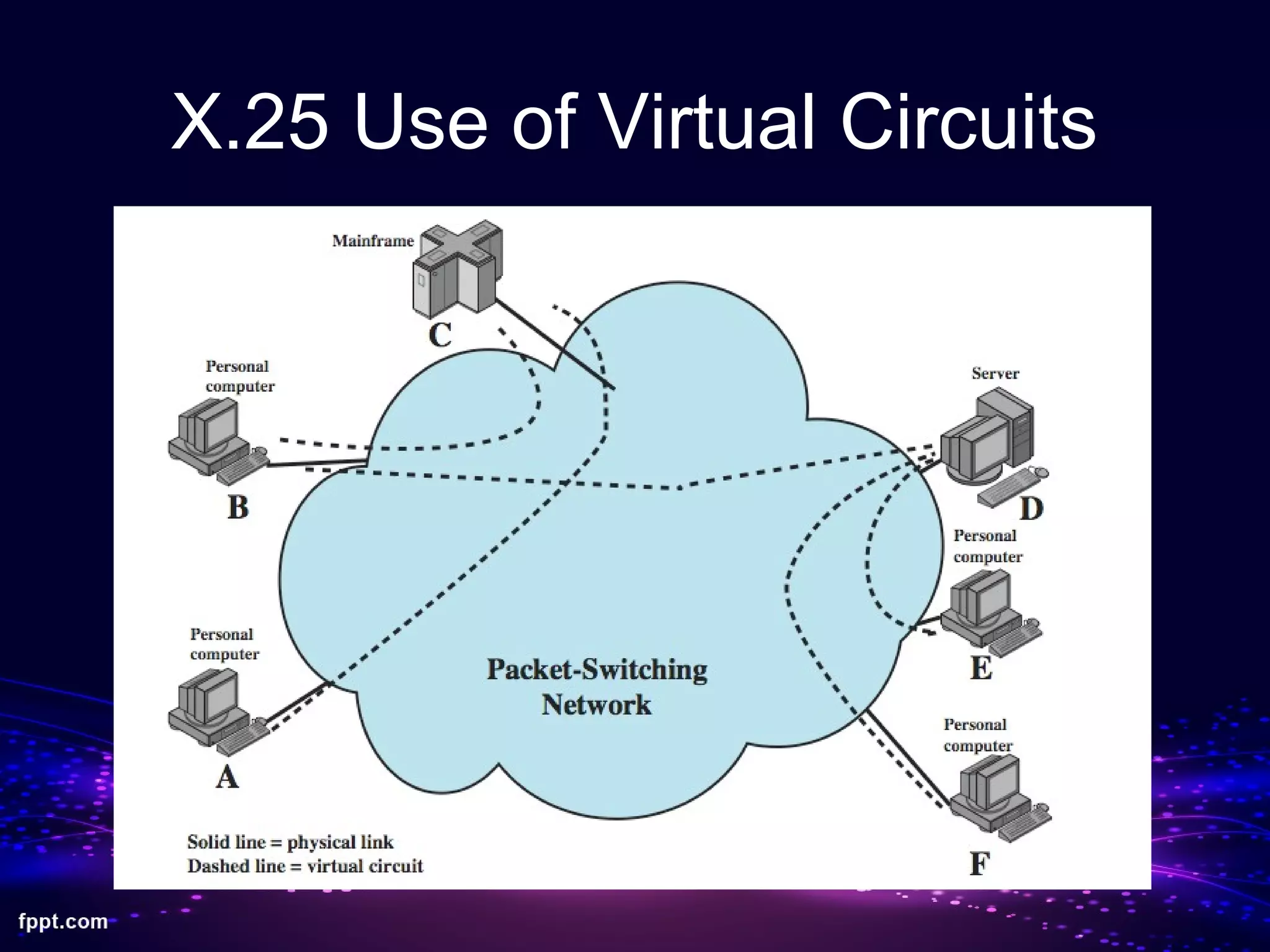 X.25 Use of Virtual Circuits
 