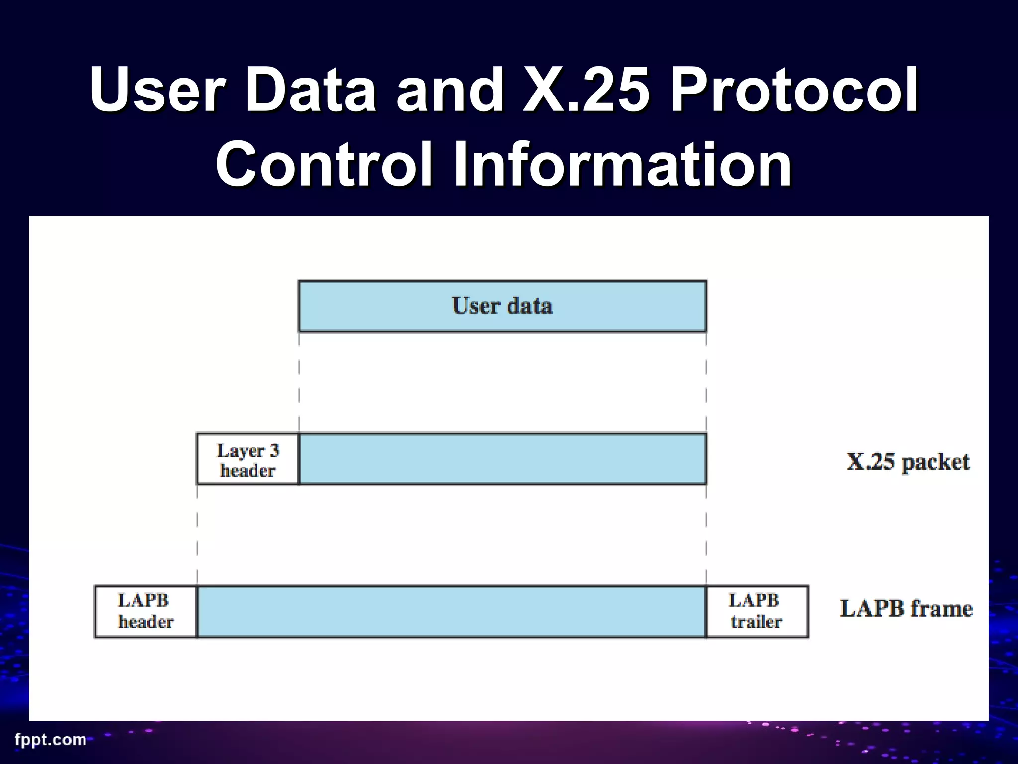 User Data and X.25 ProtocolUser Data and X.25 Protocol
Control InformationControl Information
 