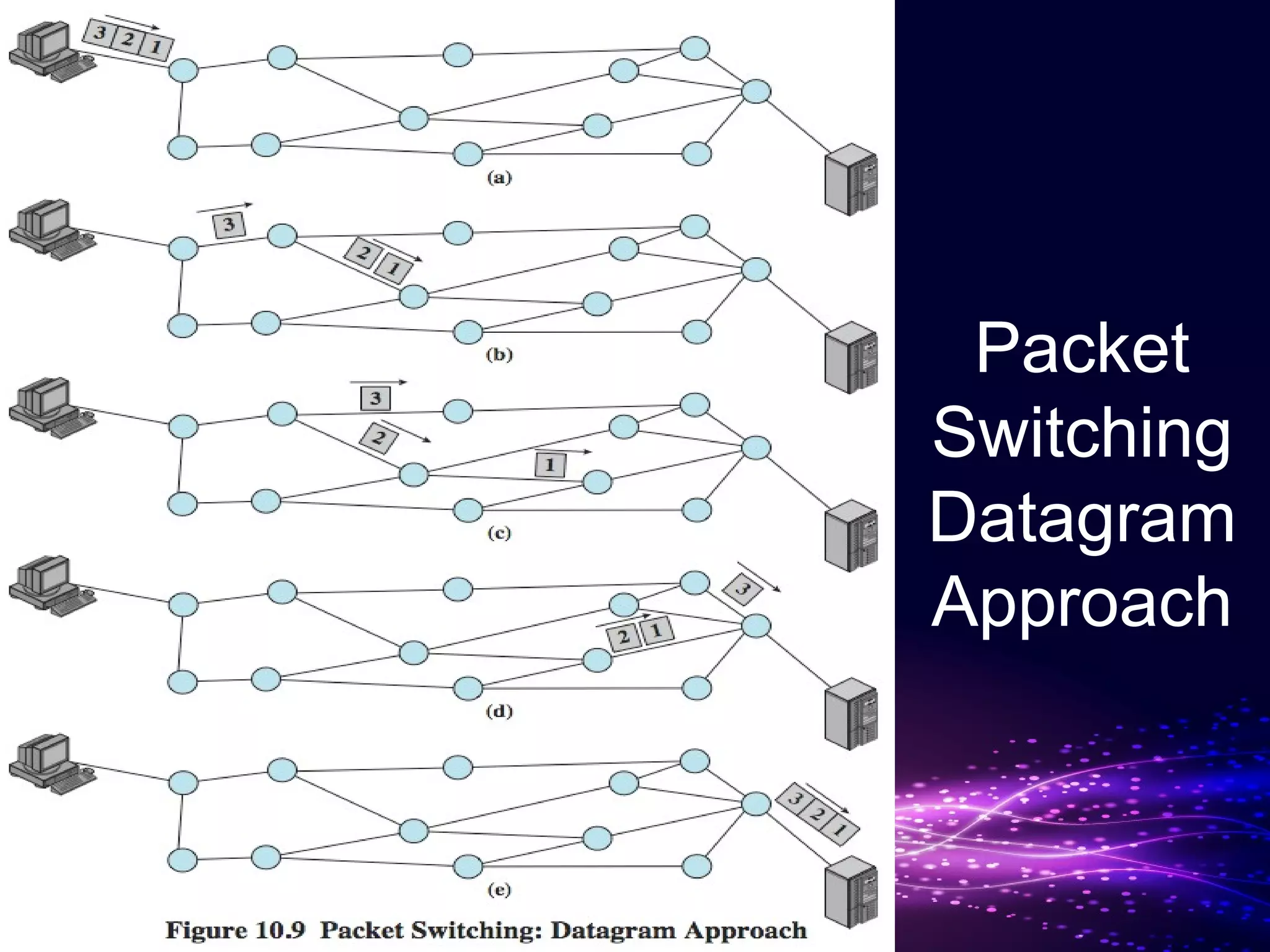 Packet
Switching
Datagram
Approach
 