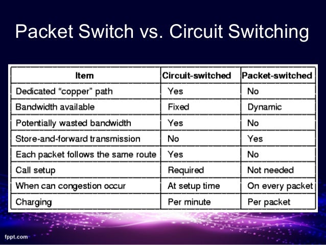 Packet Switching and X.25 Protocol