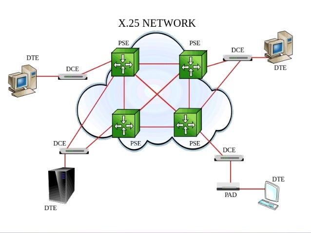 Packet Switching and X.25 Protocol explain the osi reference model with the help of a diagram 