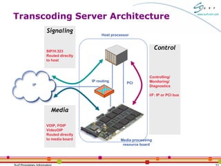 Transcoding Server Architecture Host processor Media processing resource board SIP/H.323 Routed directly to host IP routing PCI VOIP, FOIP VideoOIP Routed directly to media board Controlling/ Monitoring/ Diagnostics I/F: IP or PCI bus Signaling Media Control IP Router Shelve 