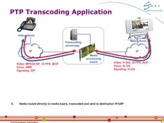 PTP Transcoding Application Video phone Transcoding server/app.  Media processing board 5. Media routed directly to media board, transcoded and send to destination IP/UDP Video phone Video: MPEG4 SP, 10 FPS, QCIF Voice: AMR Signaling: SIP Video: H.264, 30 FPS, 4CIF Voice: G.729 Signaling: H.323 IP IP 