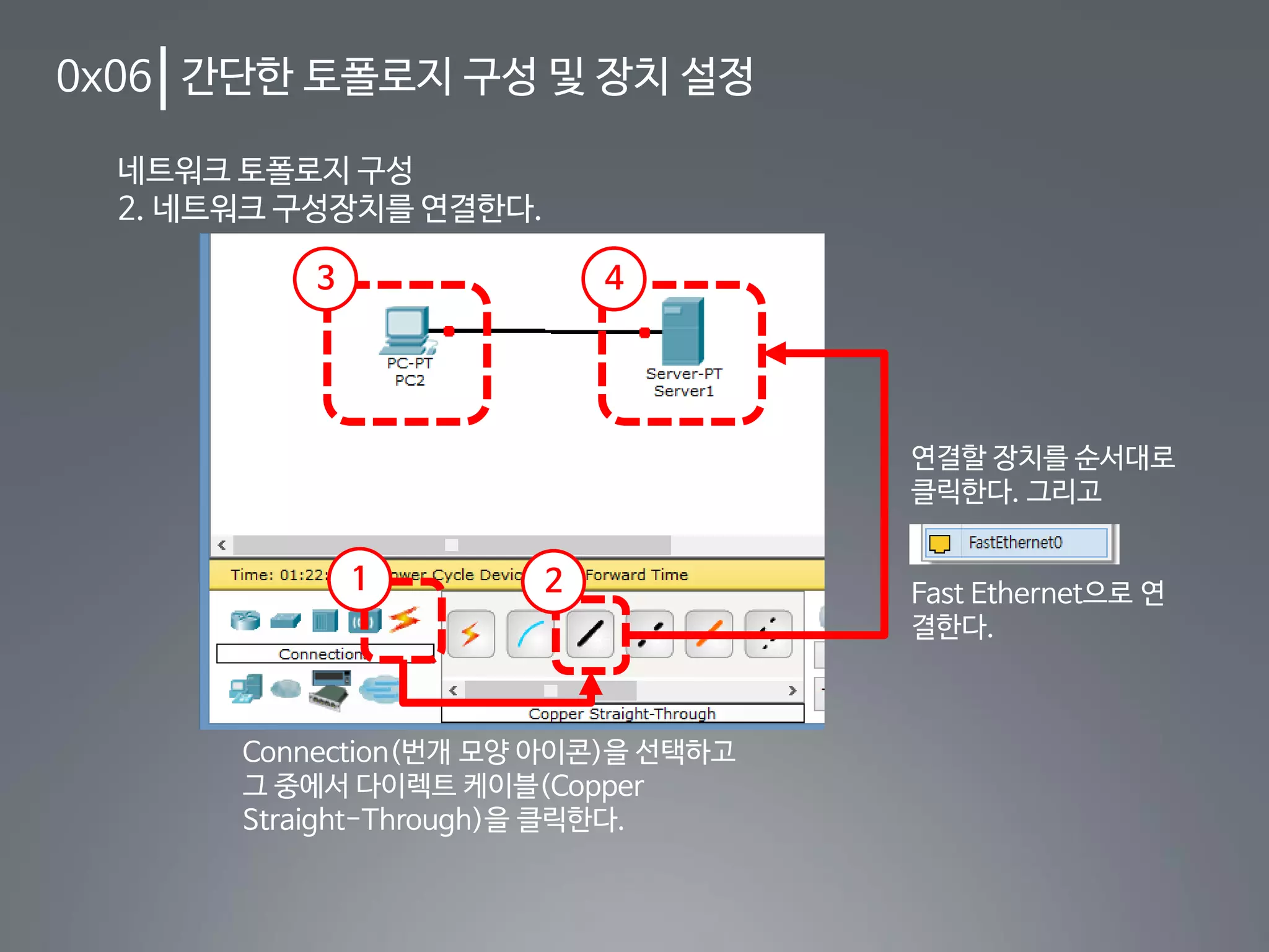 0x06 간단한 토폴로지 구성 및 장치 설정
네트워크 토폴로지 구성
2. 네트워크 구성장치를 연결한다.
21
Connection(번개 모양 아이콘)을 선택하고
그 중에서 다이렉트 케이블(Copper
Straight-Through)을 클릭한다.
3 4
연결할 장치를 순서대로
클릭한다. 그리고
Fast Ethernet으로 연
결한다.
 