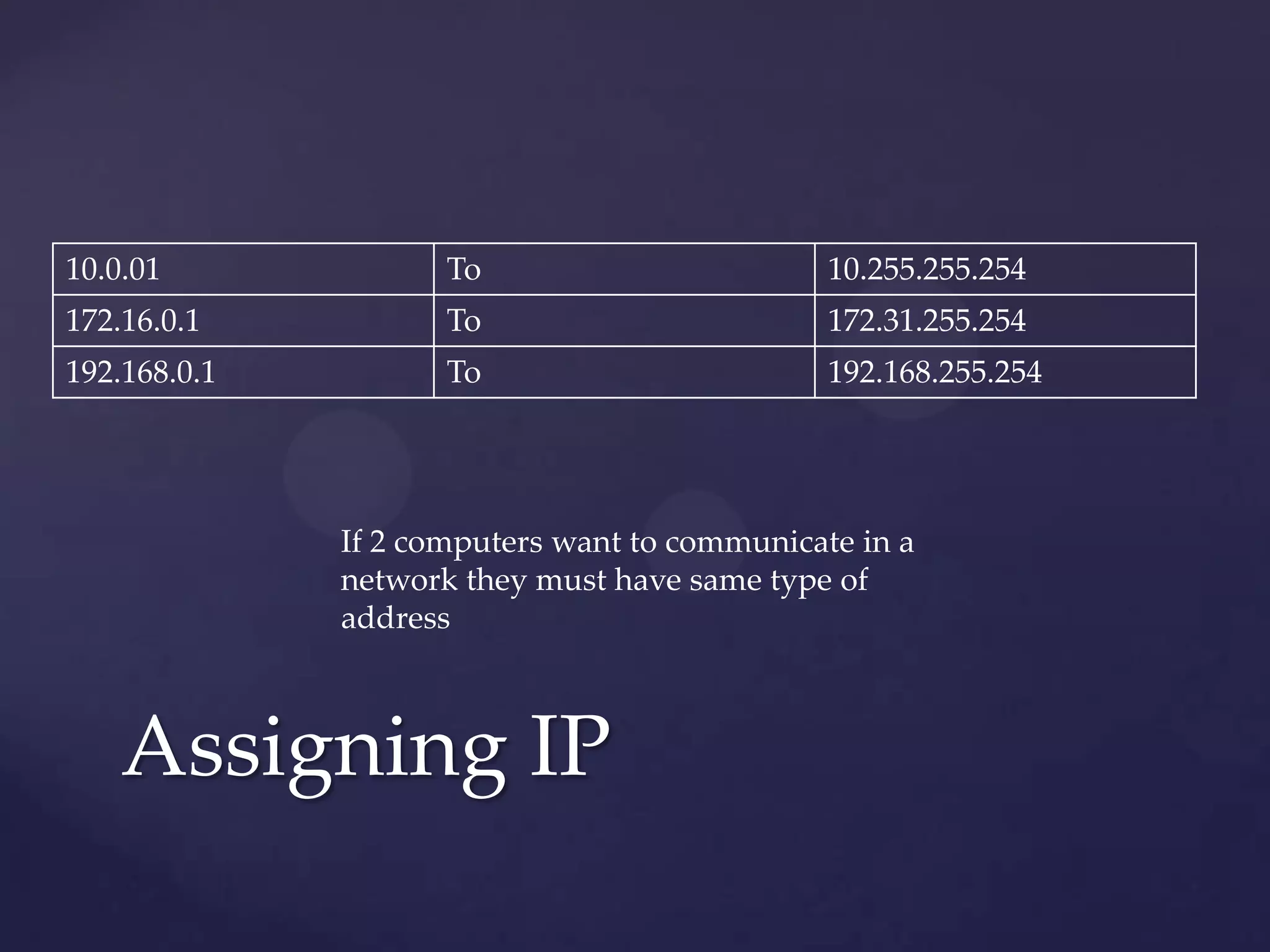 10.0.01

To

10.255.255.254

172.16.0.1

To

172.31.255.254

192.168.0.1

To

192.168.255.254

If 2 computers want to communicate in a
network they must have same type of
address

Assigning IP

 