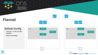 • “Flannel.1” Is the VXLAN
interface
• CNI0 is the bridge
Default Config
Flannel
bond0root
Node-121
25.25.25.121
bond0root
Node-122
35.35.35.122
cni0
flannel.1
cni0
flannel.1
 