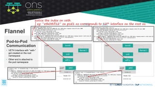 Flannel
bond0root
Node-121
25.25.25.121
bond0root
Node-122
35.35.35.122
cni0
flannel.1
cni0
flannel.1• VETH Interface with ”veth-”
got created on the root
namespace
• Other end is attached to
the pod namespace
Pod-to-Pod
Communication
eth0pod1
10.244.1.2
eth0pod2
10.244.2.2
veth-x veth-y
notice the index on veth.
eg: “eth0@if12” on pod1 ns corresponds to 12th interface on the root ns
 