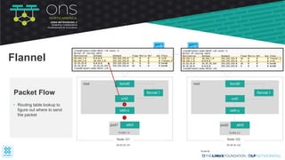 Flannel
bond0root
Node-121
25.25.25.121
bond0root
Node-122
35.35.35.122
cni0
flannel.1
cni0
flannel.1
• Routing table lookup to
figure out where to send
the packet
Packet Flow
eth0pod1
10.244.1.2
eth0pod2
10.244.2.2
veth-x veth-y
1
2
 