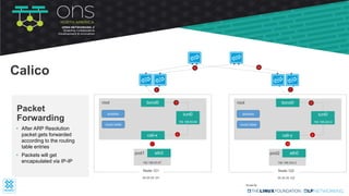 eth0pod1
cali-x
bond0
tunl0
192.168.83.64
root
192.168.83.67
Node-121
25.25.25.121
iptables
route table
eth0pod2
cali-y
bond0
tunl0
192.168.243.0
root
192.168.243.2
Node-122
35.35.35.122
iptables
route table
• After ARP Resolution
packet gets forwarded
according to the routing
table entries
• Packets will get
encapsulated via IP-IP
Packet
Forwarding
1
2
3
Calico
8
9
10
4
5 6
7
 