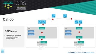 bond0root
Node-121
25.25.25.121
iptables
route table
bond0root
Node-122
35.35.35.122
iptables
route table
• Packets goes across the
network without any
encapsulations
BGP Mode
eth0pod1
192.168.83.69
cali-x
eth0pod2
cali-y
192.168.243.4
1
2
Calico
7
8
3
4
5
6
 