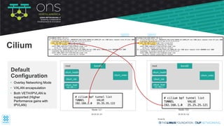 bond0
cilium_vxlan
root
Node-121
25.25.25.121
bond0
cilium_vxlan
root
Node-122
35.35.35.122
• Overlay Networking Mode
• VXLAN encapsulation
• Both VETH/IPVLAN is
supported (Higher
Performance gains with
IPVLAN)
Default
Configuration
Cilium
cilium_host
192.168.1.1
cilium_health
cilium_net
cilium_host
192.168.2.1
cilium_health
cilium_net
 