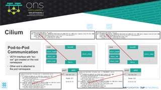 bond0
cilium_vxlan
root
lxc-x
eth0pod1
192.168.1.231
Node-121
25.25.25.121
bond0
cilium_vxlan
root
lxc-y
eth0pod2
192.168.2.251
Node-122
35.35.35.122
• VETH Interface with “lxc-
xxx” got created on the root
namespace
• Other end is attached to
the pod namespace
Pod-to-Pod
Communication
Cilium
cilium_host
cilium_health
cilium_net
cilium_host
cilium_health
cilium_net
 