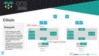 eth0pod1
lxc-x
bond0
cilium_vxlan
root
192.168.1.231
Node-121
25.25.25.121
eth0pod2
lxc-y
bond0
cilium_vxlan
root
192.168.2.251
Node-122
35.35.35.122
• Cilium datapath uses eBPF
hooks to load BPF programs
• XDP BPF hook is at the earliest
point possible in the networking
driver and triggers a run of the
BPF program upon packet
reception
• Traffic Control (TC) Hooks: BPF
programs are attached to the
TC Ingress hook of host side of
the VETH pair for monitoring &
enforcement
Datapath
Cilium
cilium_host
cilium_health
cilium_net
cilium_host
cilium_health
cilium_net
XDP Hooks
TC Ingress Hooks
 