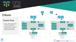 eth0pod1
lxc-x
bond0
cilium_vxlan
root
192.168.1.231
Node-121
25.25.25.121
eth0pod2
lxc-y
bond0
cilium_vxlan
root
192.168.2.251
Node-122
35.35.35.122
• cilium_vxlan device does
VXLAN encap/decap
• Traffic from pod1 is going
through “cilium_vxlan”
device before exiting
Packet Flow
Cilium
cilium_health
cilium_net
cilium_host
cilium_health
cilium_net
1
2
3 8
9
10
4
5 6
7
cilium_host
 