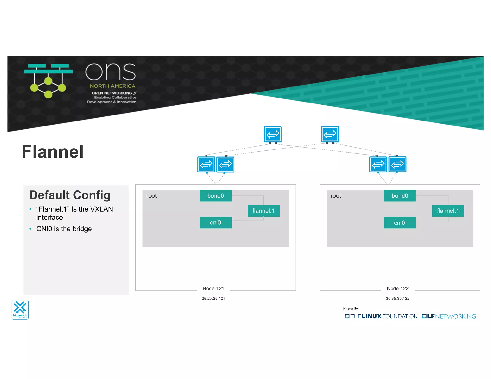 • “Flannel.1” Is the VXLAN
interface
• CNI0 is the bridge
Default Config
Flannel
bond0root
Node-121
25.25.25.121
bond0root
Node-122
35.35.35.122
cni0
flannel.1
cni0
flannel.1
 