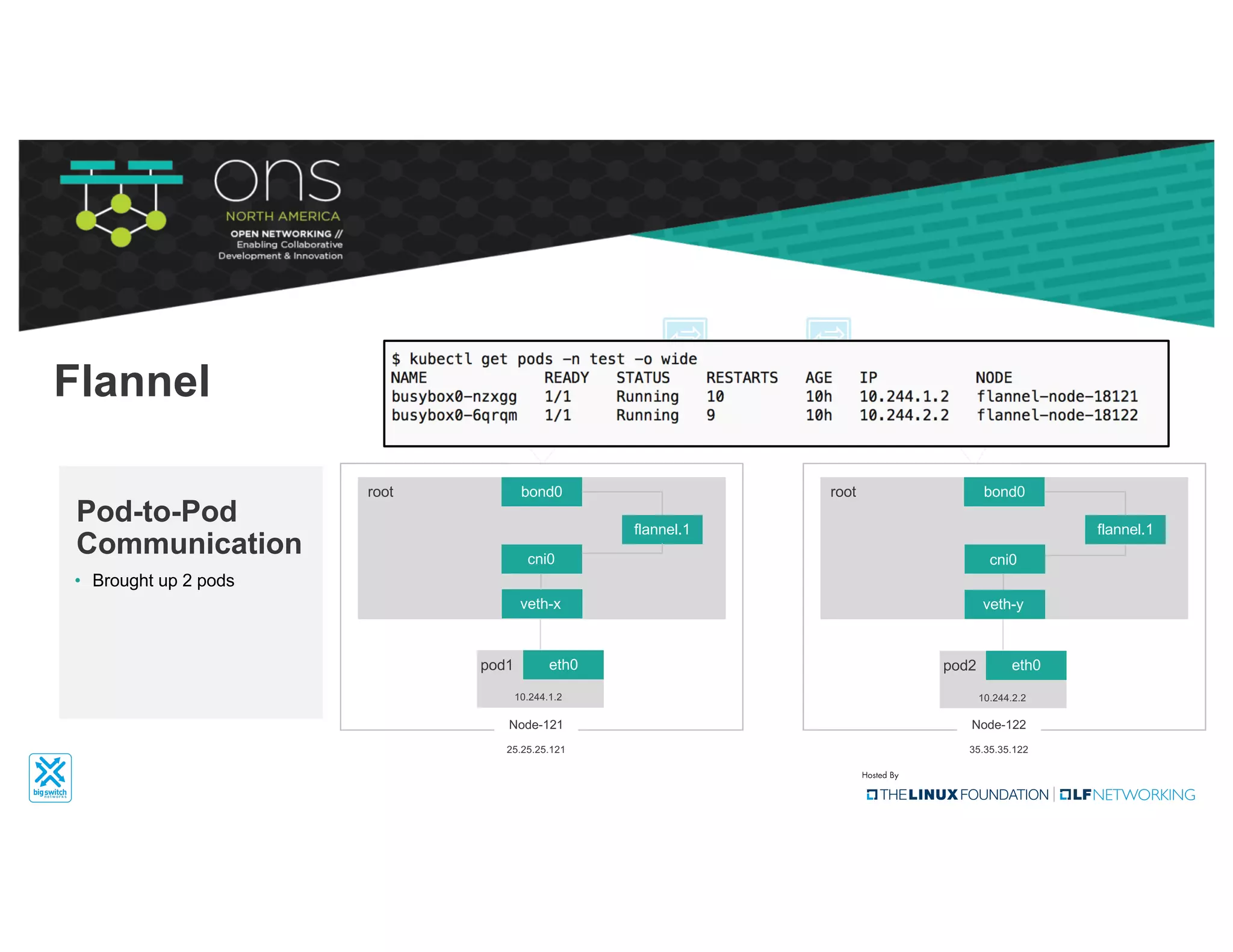 Flannel
bond0root
Node-121
25.25.25.121
bond0root
Node-122
35.35.35.122
cni0
flannel.1
cni0
flannel.1
• Brought up 2 pods
Pod-to-Pod
Communication
eth0pod1
10.244.1.2
eth0pod2
10.244.2.2
veth-x veth-y
 