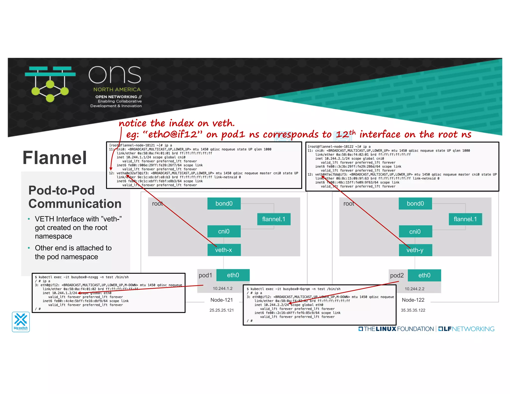Flannel
bond0root
Node-121
25.25.25.121
bond0root
Node-122
35.35.35.122
cni0
flannel.1
cni0
flannel.1• VETH Interface with ”veth-”
got created on the root
namespace
• Other end is attached to
the pod namespace
Pod-to-Pod
Communication
eth0pod1
10.244.1.2
eth0pod2
10.244.2.2
veth-x veth-y
notice the index on veth.
eg: “eth0@if12” on pod1 ns corresponds to 12th interface on the root ns
 