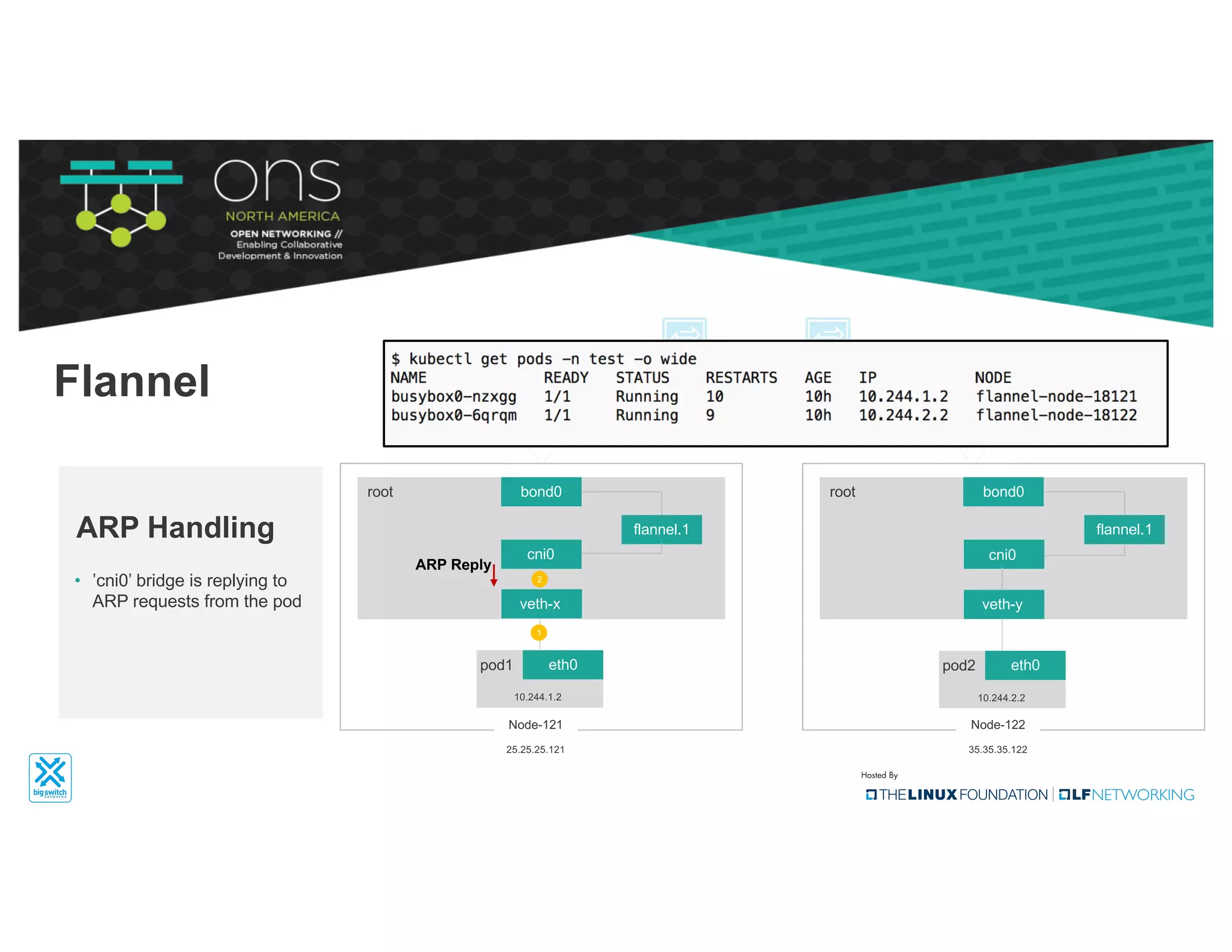 Flannel
bond0root
Node-121
25.25.25.121
bond0root
Node-122
35.35.35.122
cni0
flannel.1
cni0
flannel.1
• ’cni0’ bridge is replying to
ARP requests from the pod
ARP Handling
eth0pod1
10.244.1.2
eth0pod2
10.244.2.2
veth-x veth-y
1
2
ARP Reply
 