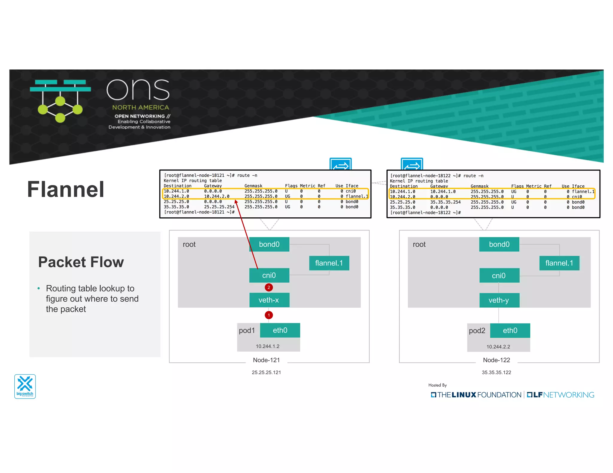 Flannel
bond0root
Node-121
25.25.25.121
bond0root
Node-122
35.35.35.122
cni0
flannel.1
cni0
flannel.1
• Routing table lookup to
figure out where to send
the packet
Packet Flow
eth0pod1
10.244.1.2
eth0pod2
10.244.2.2
veth-x veth-y
1
2
 