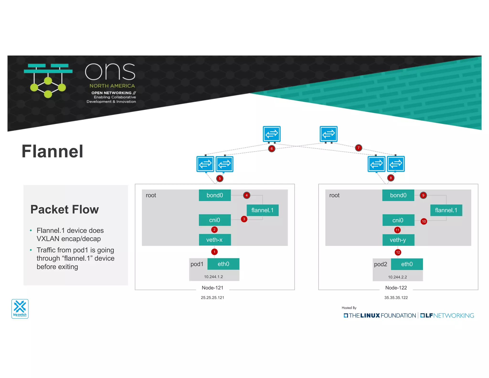 Flannel
bond0root
Node-121
25.25.25.121
bond0root
Node-122
35.35.35.122
cni0
flannel.1
cni0
flannel.1
• Flannel.1 device does
VXLAN encap/decap
• Traffic from pod1 is going
through “flannel.1” device
before exiting
Packet Flow
eth0pod1
10.244.1.2
eth0pod2
10.244.2.2
veth-x veth-y
1
2
3
4
5
6 7
12
10
9
11
8
 