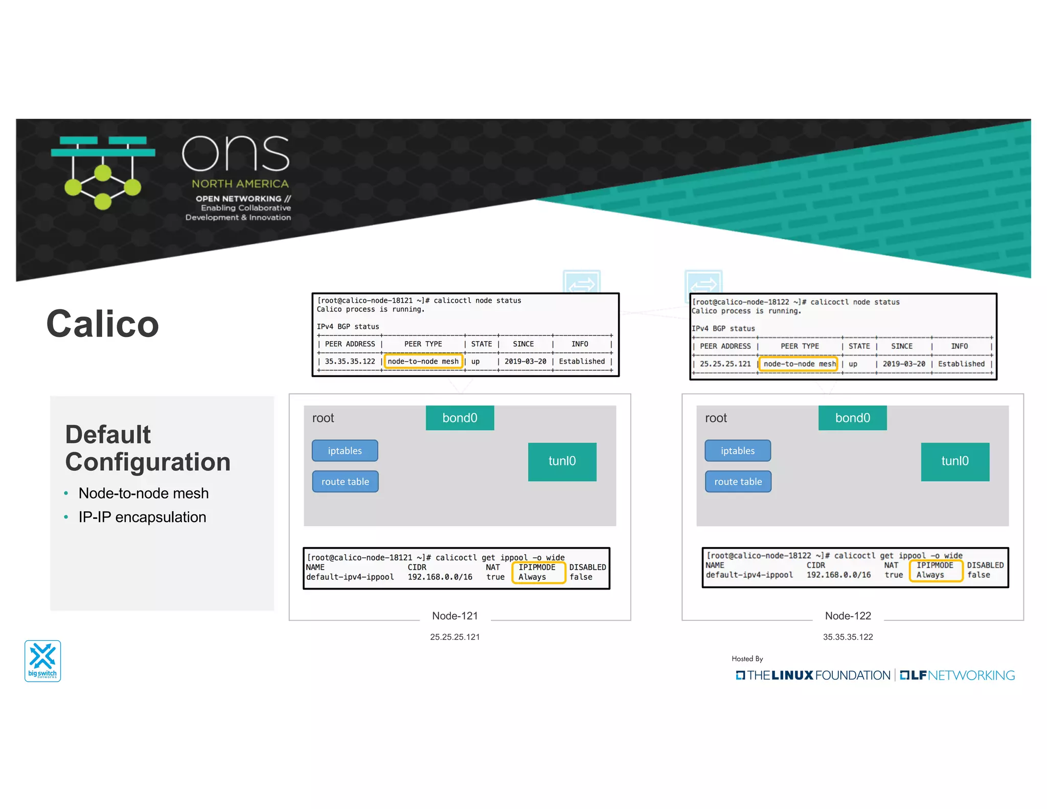 bond0
tunl0
root
Node-121
25.25.25.121
iptables
route	table
bond0
tunl0
root
Node-122
35.35.35.122
iptables
route	table
• Node-to-node mesh
• IP-IP encapsulation
Default
Configuration
Calico
 