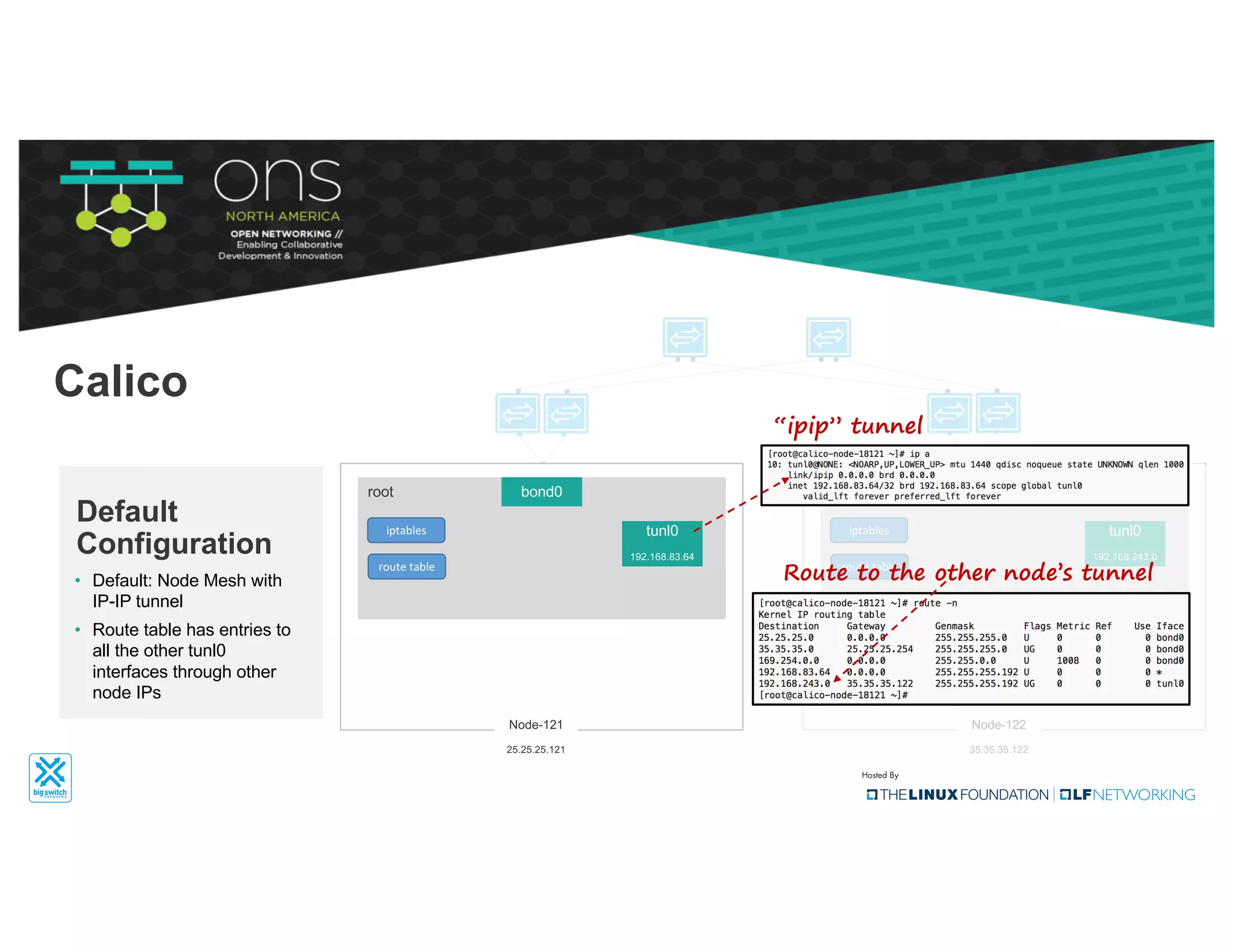 bond0
tunl0
192.168.83.64
root
Node-121
25.25.25.121
iptables
route	table
bond0
tunl0
192.168.243.0
root
Node-122
35.35.35.122
iptables
route	table
• Default: Node Mesh with
IP-IP tunnel
• Route table has entries to
all the other tunl0
interfaces through other
node IPs
Default
Configuration
Route to the other node’s tunnel
Calico
“ipip” tunnel
 