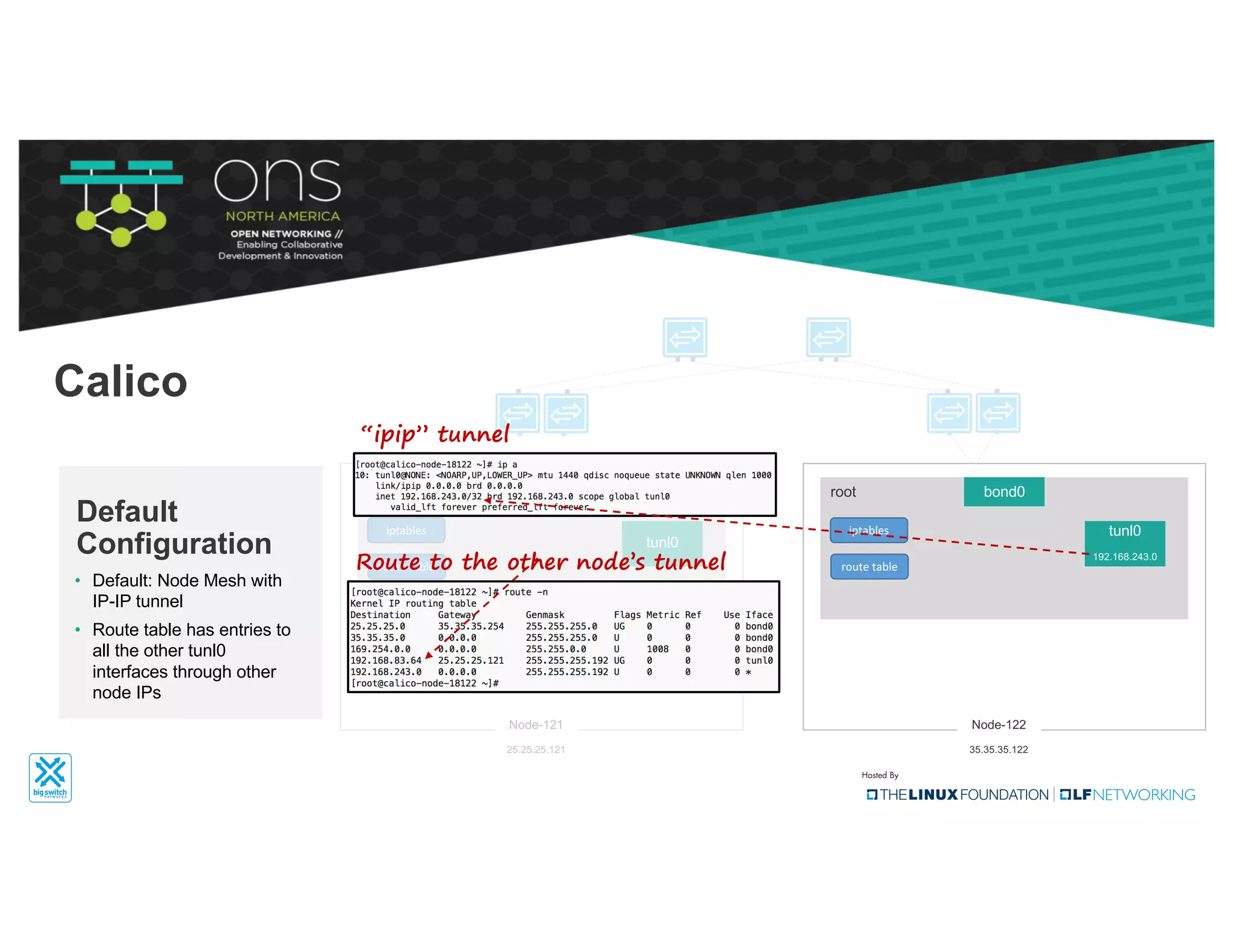 • Default: Node Mesh with
IP-IP tunnel
• Route table has entries to
all the other tunl0
interfaces through other
node IPs
Default
Configuration
bond0
tunl0
root
Node-121
25.25.25.121
iptables
route	table
bond0
tunl0
192.168.243.0
root
Node-122
35.35.35.122
iptables
route	table
“ipip” tunnel
Route to the other node’s tunnel
Calico
 