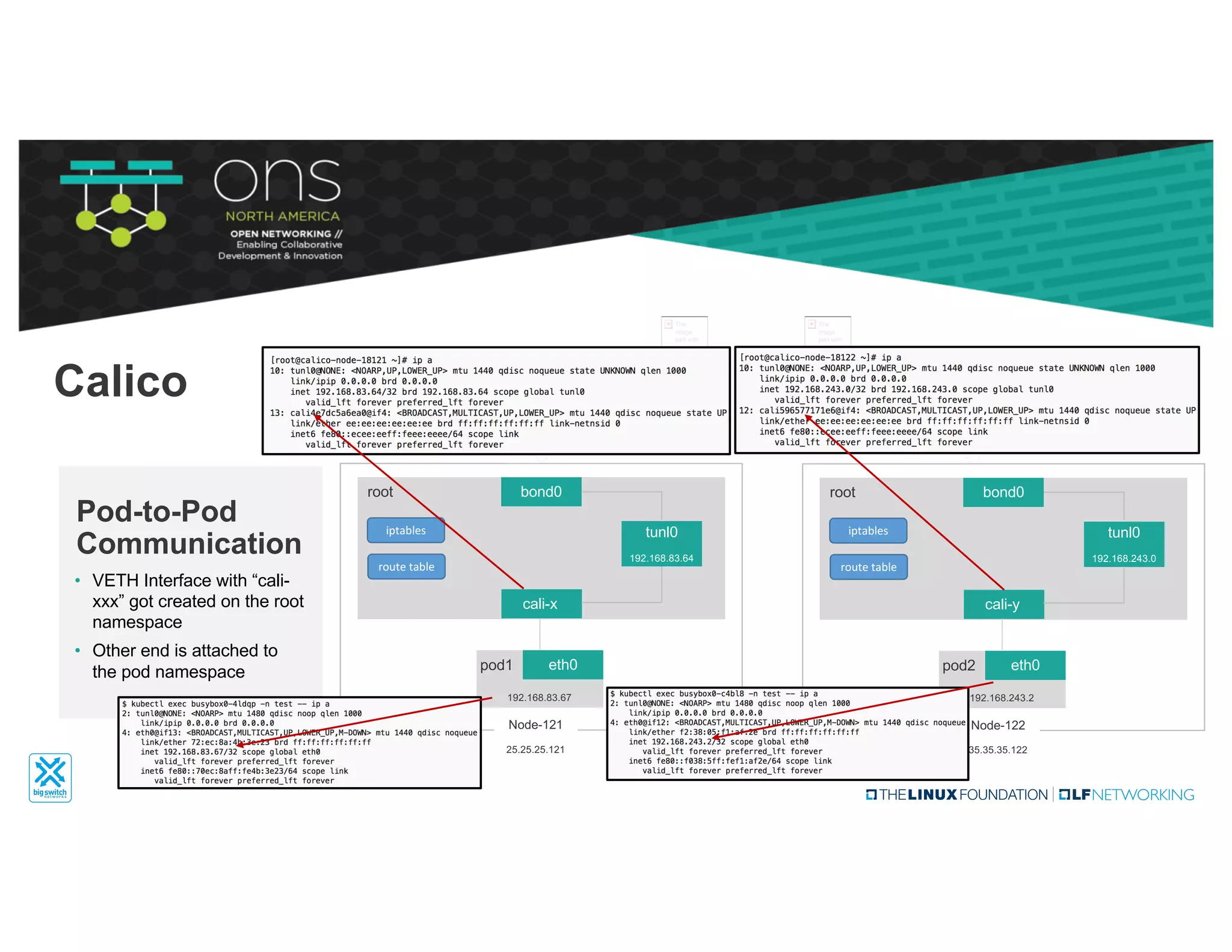 eth0pod1
cali-x
bond0
tunl0
192.168.83.64
root
192.168.83.67
Node-121
25.25.25.121
iptables
route	table
eth0pod2
cali-y
bond0
tunl0
192.168.243.0
root
192.168.243.2
Node-122
35.35.35.122
iptables
route	table
The
image
part with
relationshi
The
image
part with
relationshi
The
image
part with
relationshi
The
image
part with
relationshi
The
image
part with
relationshi
The
image
part with
relationshi
• VETH Interface with “cali-
xxx” got created on the root
namespace
• Other end is attached to
the pod namespace
Pod-to-Pod
Communication
Calico
 
