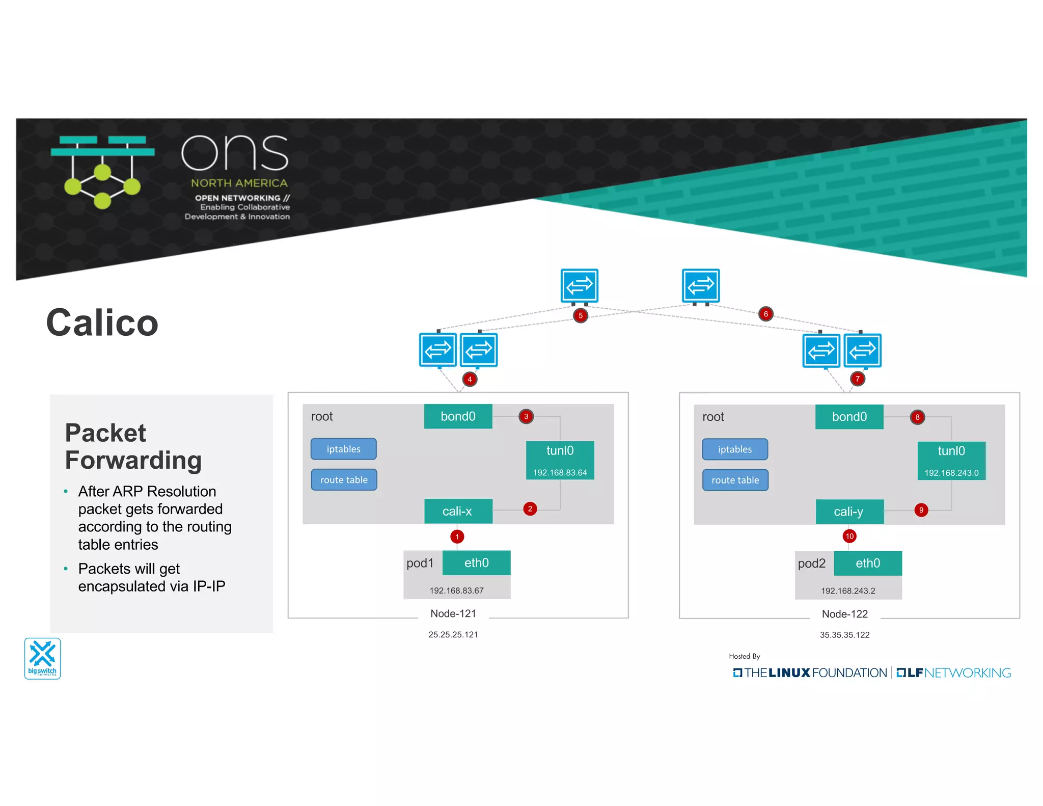 eth0pod1
cali-x
bond0
tunl0
192.168.83.64
root
192.168.83.67
Node-121
25.25.25.121
iptables
route	table
eth0pod2
cali-y
bond0
tunl0
192.168.243.0
root
192.168.243.2
Node-122
35.35.35.122
iptables
route	table
• After ARP Resolution
packet gets forwarded
according to the routing
table entries
• Packets will get
encapsulated via IP-IP
Packet
Forwarding
1
2
3
Calico
8
9
10
4
5 6
7
 