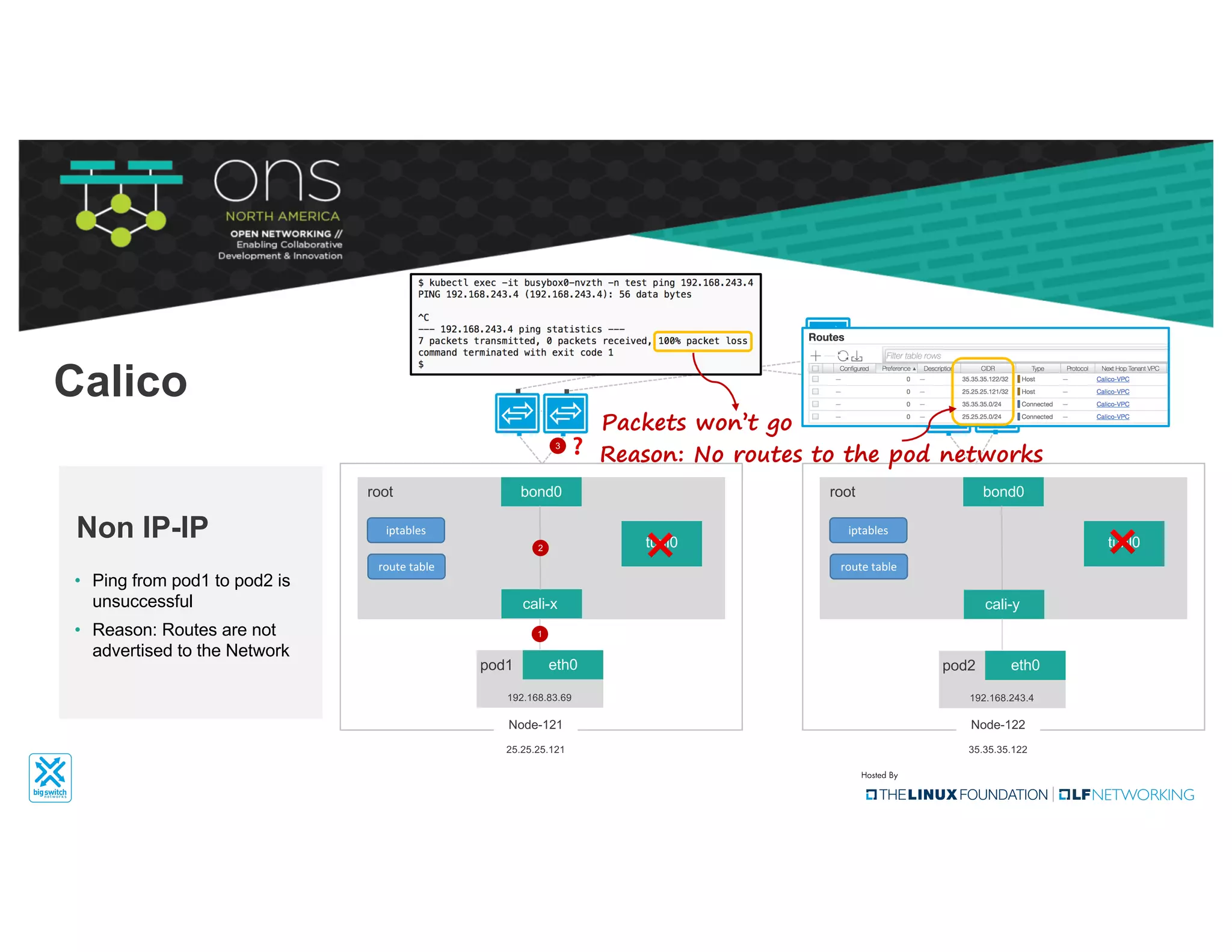 bond0
tunl0
root
Node-121
25.25.25.121
iptables
route	table
bond0
tunl0
root
Node-122
35.35.35.122
iptables
route	table
• Ping from pod1 to pod2 is
unsuccessful
• Reason: Routes are not
advertised to the Network
Non IP-IP
❌ ❌
eth0pod1
192.168.83.69
cali-x
eth0pod2
cali-y
192.168.243.4
2
1
Calico
3
❓
Packets won’t go
Reason: No routes to the pod networks
 