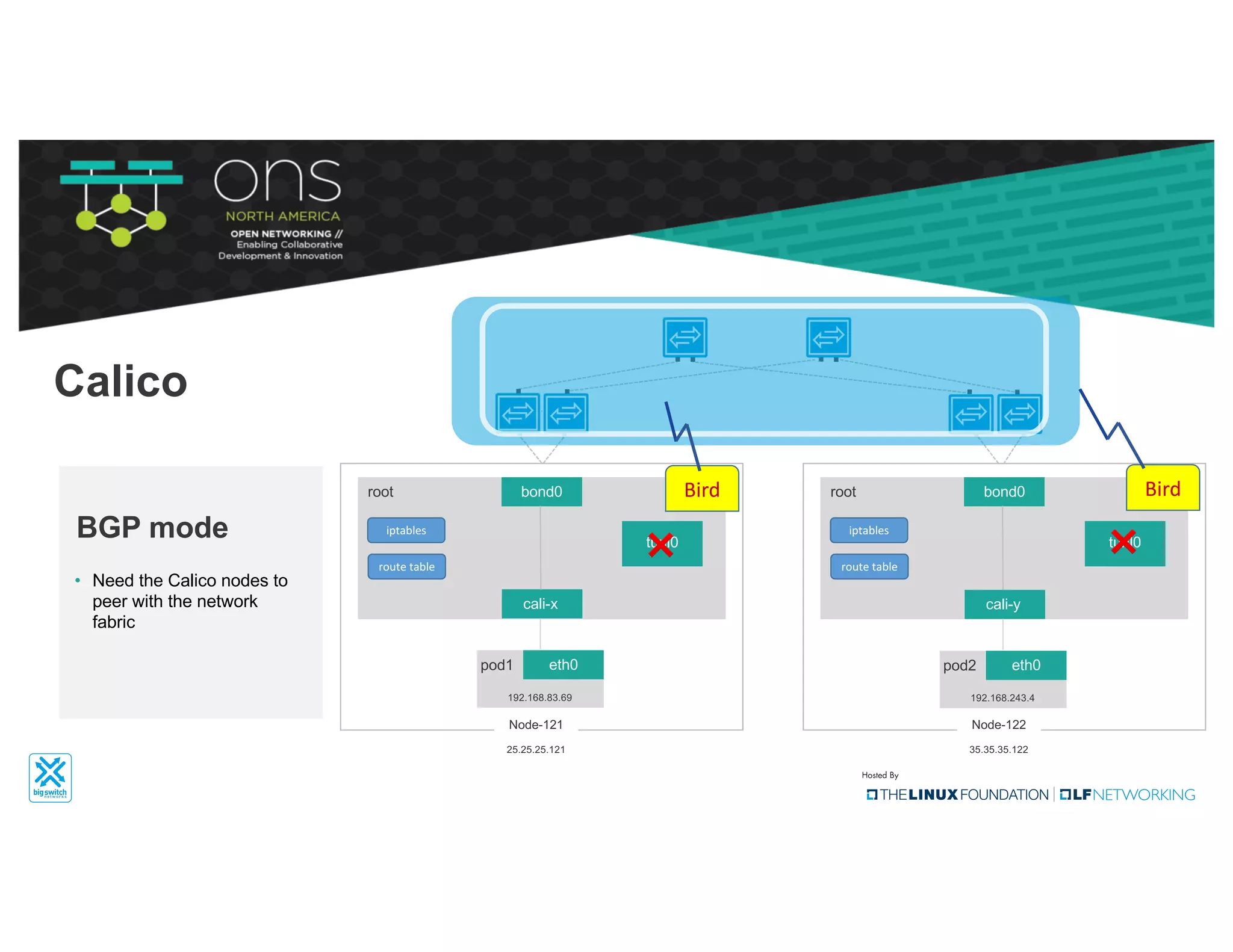 • Need the Calico nodes to
peer with the network
fabric
BGP mode
Calico
bond0
tunl0
root
Node-121
25.25.25.121
iptables
route	table
bond0
tunl0
root
Node-122
35.35.35.122
iptables
route	table
❌ ❌
eth0pod1
192.168.83.69
cali-x
eth0pod2
cali-y
192.168.243.4
Bird Bird
 