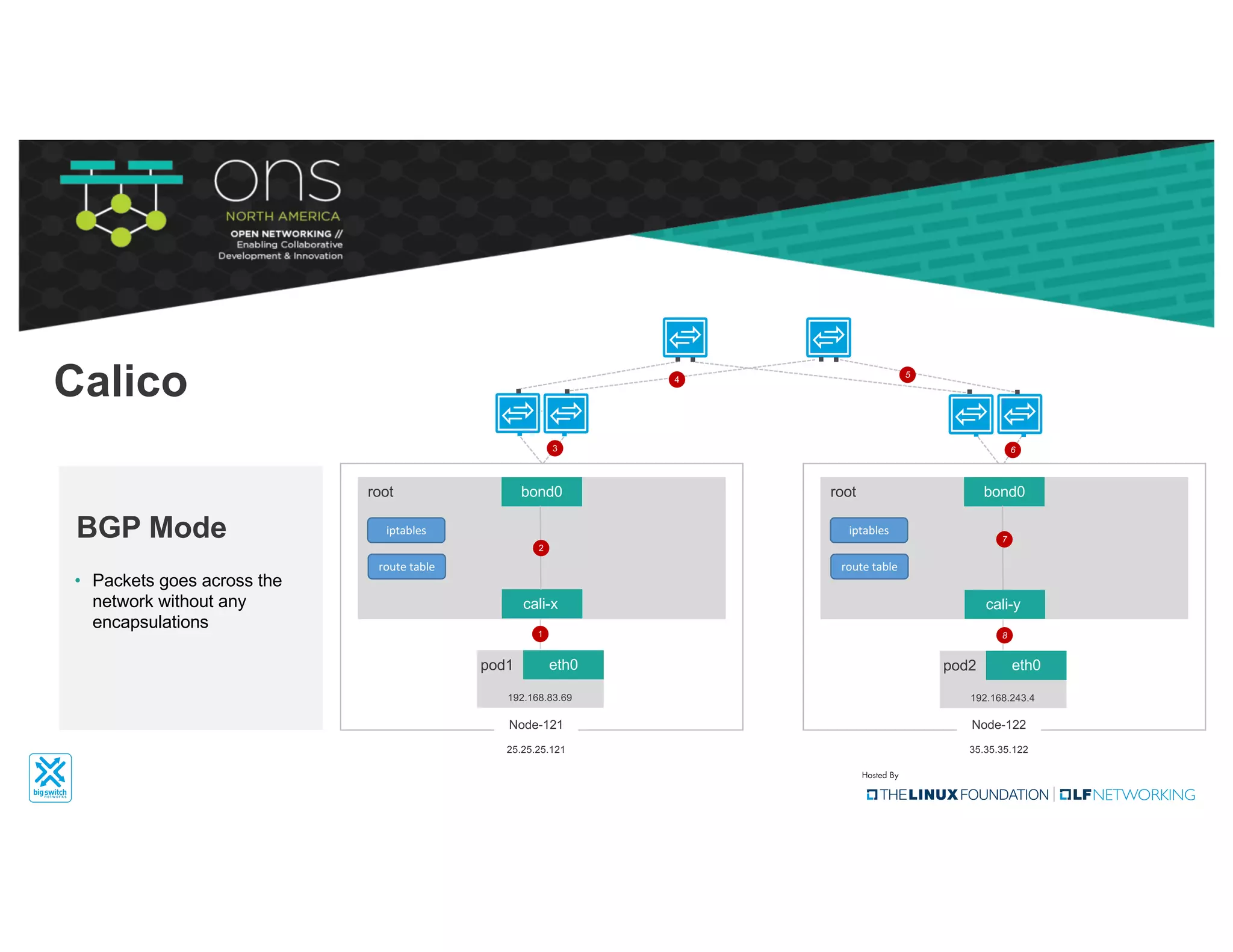 bond0root
Node-121
25.25.25.121
iptables
route	table
bond0root
Node-122
35.35.35.122
iptables
route	table
• Packets goes across the
network without any
encapsulations
BGP Mode
eth0pod1
192.168.83.69
cali-x
eth0pod2
cali-y
192.168.243.4
1
2
Calico
7
8
3
4
5
6
 
