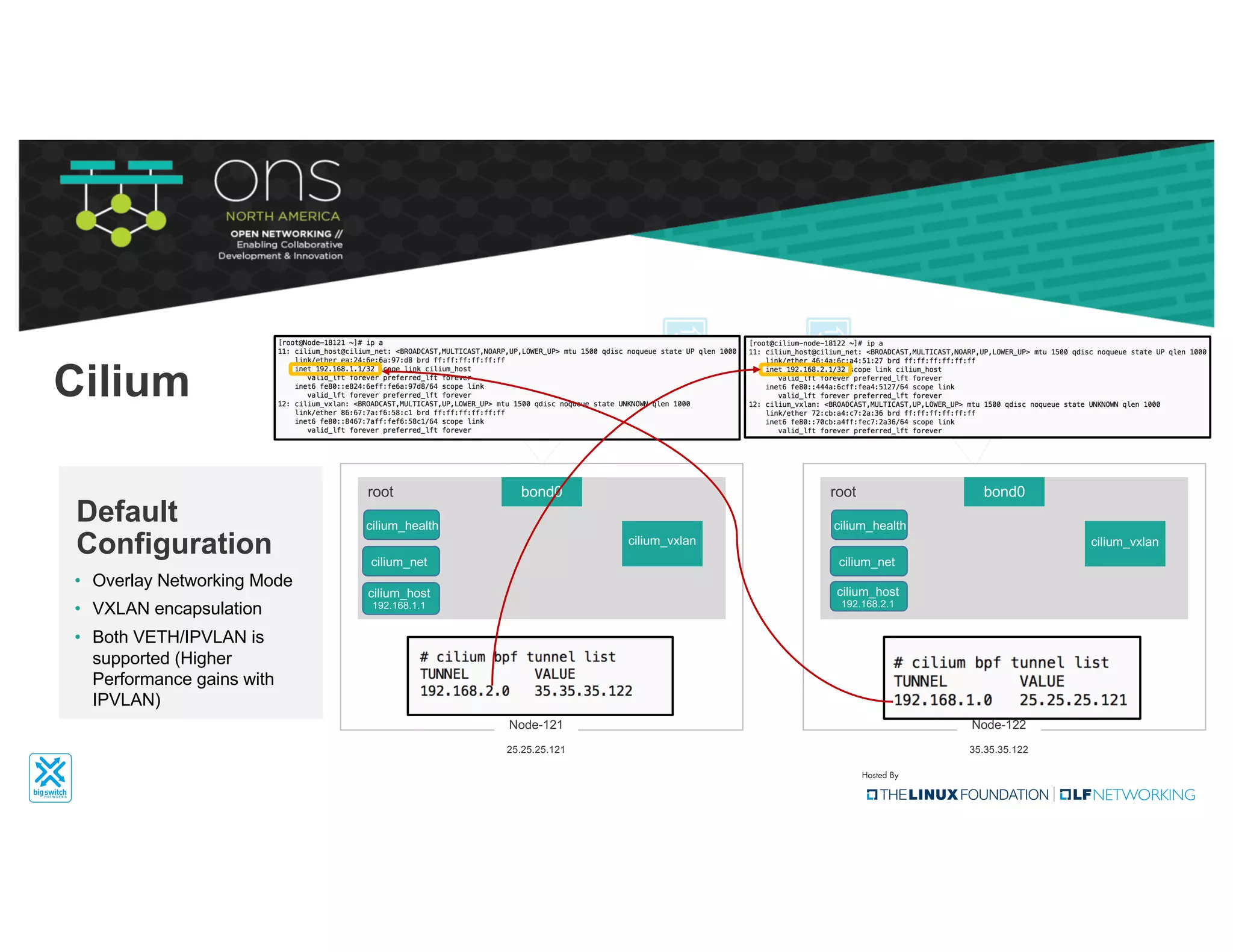 bond0
cilium_vxlan
root
Node-121
25.25.25.121
bond0
cilium_vxlan
root
Node-122
35.35.35.122
• Overlay Networking Mode
• VXLAN encapsulation
• Both VETH/IPVLAN is
supported (Higher
Performance gains with
IPVLAN)
Default
Configuration
Cilium
cilium_host
192.168.1.1
cilium_health
cilium_net
cilium_host
192.168.2.1
cilium_health
cilium_net
 