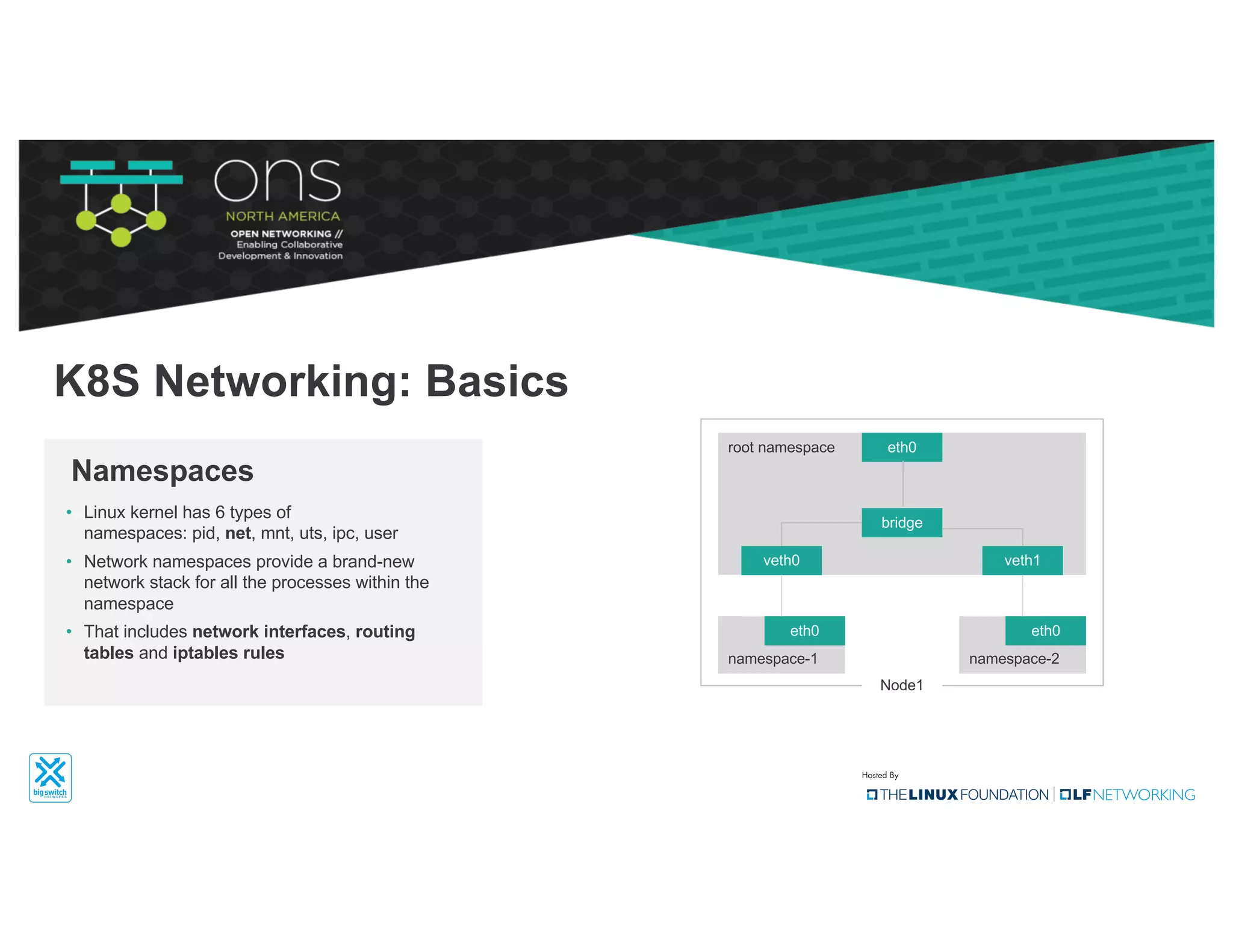 • Linux kernel has 6 types of
namespaces: pid, net, mnt, uts, ipc, user
• Network namespaces provide a brand-new
network stack for all the processes within the
namespace
• That includes network interfaces, routing
tables and iptables rules
Namespaces
K8S Networking: Basics
eth0
namespace-1
eth0
namespace-2
veth1veth0
bridge
eth0root namespace
Node1
 