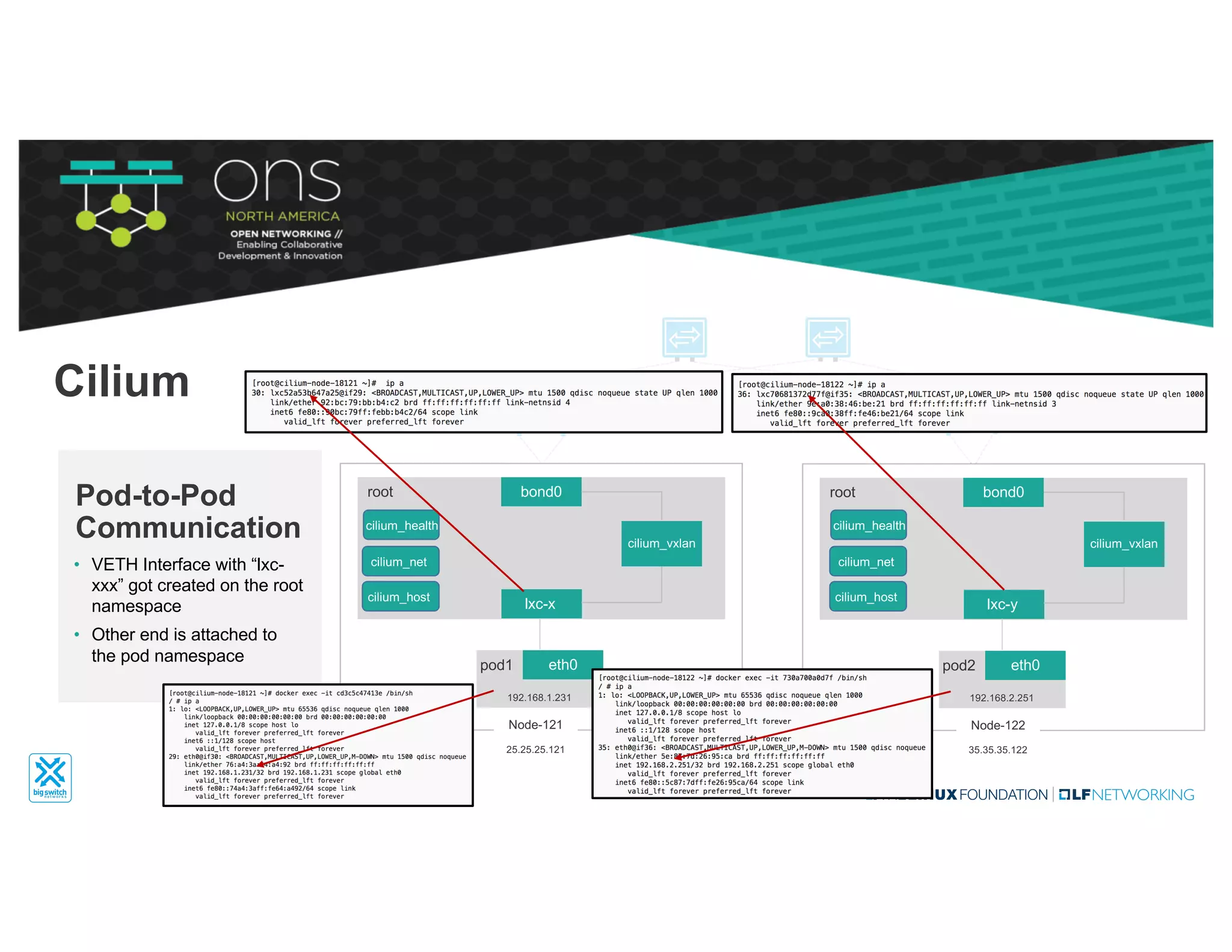 bond0
cilium_vxlan
root
lxc-x
eth0pod1
192.168.1.231
Node-121
25.25.25.121
bond0
cilium_vxlan
root
lxc-y
eth0pod2
192.168.2.251
Node-122
35.35.35.122
• VETH Interface with “lxc-
xxx” got created on the root
namespace
• Other end is attached to
the pod namespace
Pod-to-Pod
Communication
Cilium
cilium_host
cilium_health
cilium_net
cilium_host
cilium_health
cilium_net
 