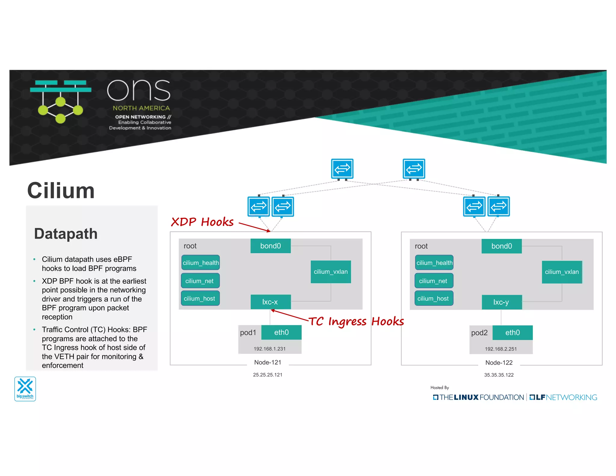 eth0pod1
lxc-x
bond0
cilium_vxlan
root
192.168.1.231
Node-121
25.25.25.121
eth0pod2
lxc-y
bond0
cilium_vxlan
root
192.168.2.251
Node-122
35.35.35.122
• Cilium datapath uses eBPF
hooks to load BPF programs
• XDP BPF hook is at the earliest
point possible in the networking
driver and triggers a run of the
BPF program upon packet
reception
• Traffic Control (TC) Hooks: BPF
programs are attached to the
TC Ingress hook of host side of
the VETH pair for monitoring &
enforcement
Datapath
Cilium
cilium_host
cilium_health
cilium_net
cilium_host
cilium_health
cilium_net
XDP Hooks
TC Ingress Hooks
 