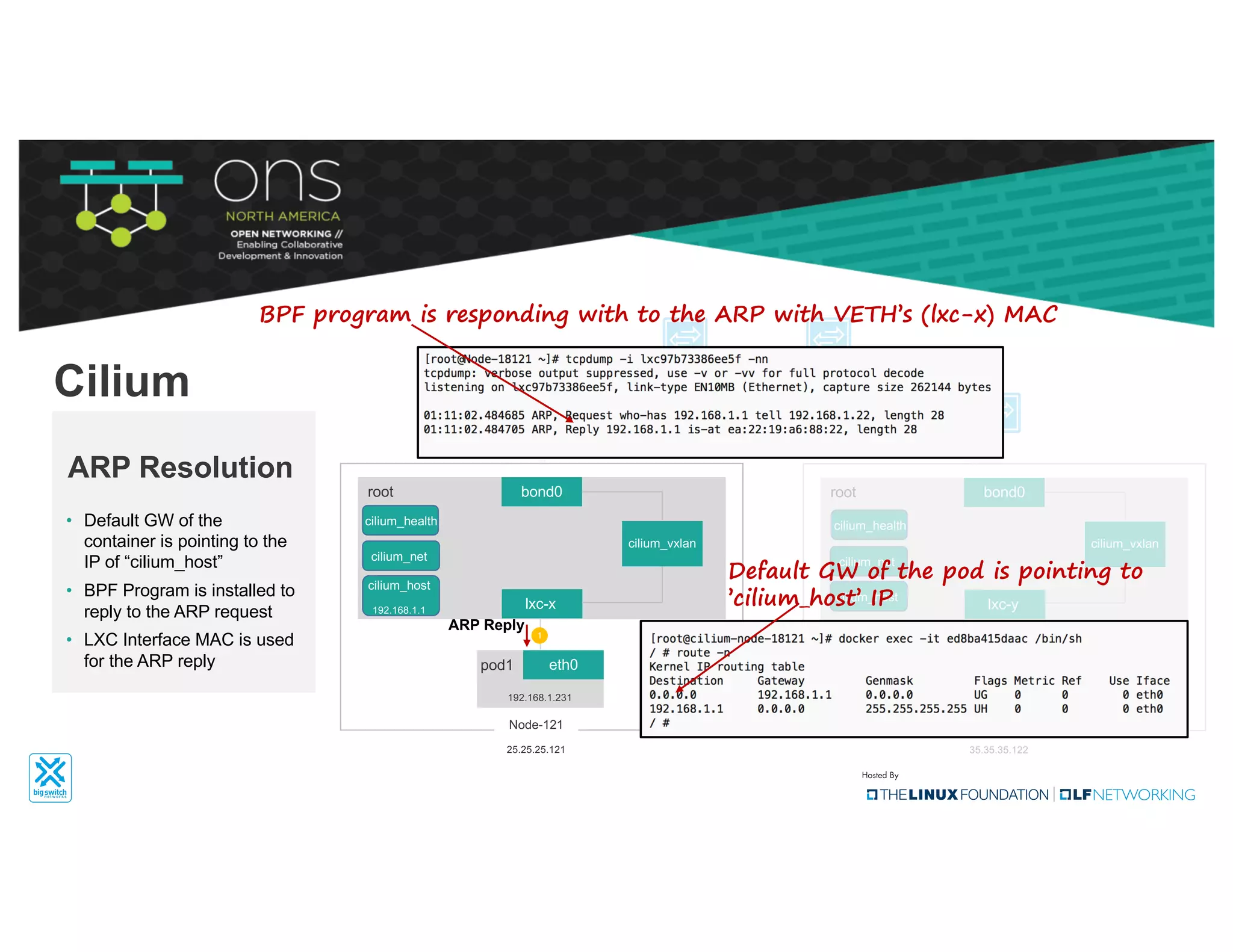 eth0pod1
lxc-x
bond0
cilium_vxlan
root
192.168.1.231
Node-121
25.25.25.121
eth0pod2
lxc-y
bond0
cilium_vxlan
root
192.168.2.251
Node-122
35.35.35.122
• Default GW of the
container is pointing to the
IP of “cilium_host”
• BPF Program is installed to
reply to the ARP request
• LXC Interface MAC is used
for the ARP reply
ARP Resolution
Cilium
cilium_host
192.168.1.1
cilium_health
cilium_net
cilium_host
cilium_health
cilium_net
Default GW of the pod is pointing to
’cilium_host’ IP
BPF program is responding with to the ARP with VETH’s (lxc-x) MAC
1
ARP Reply
 