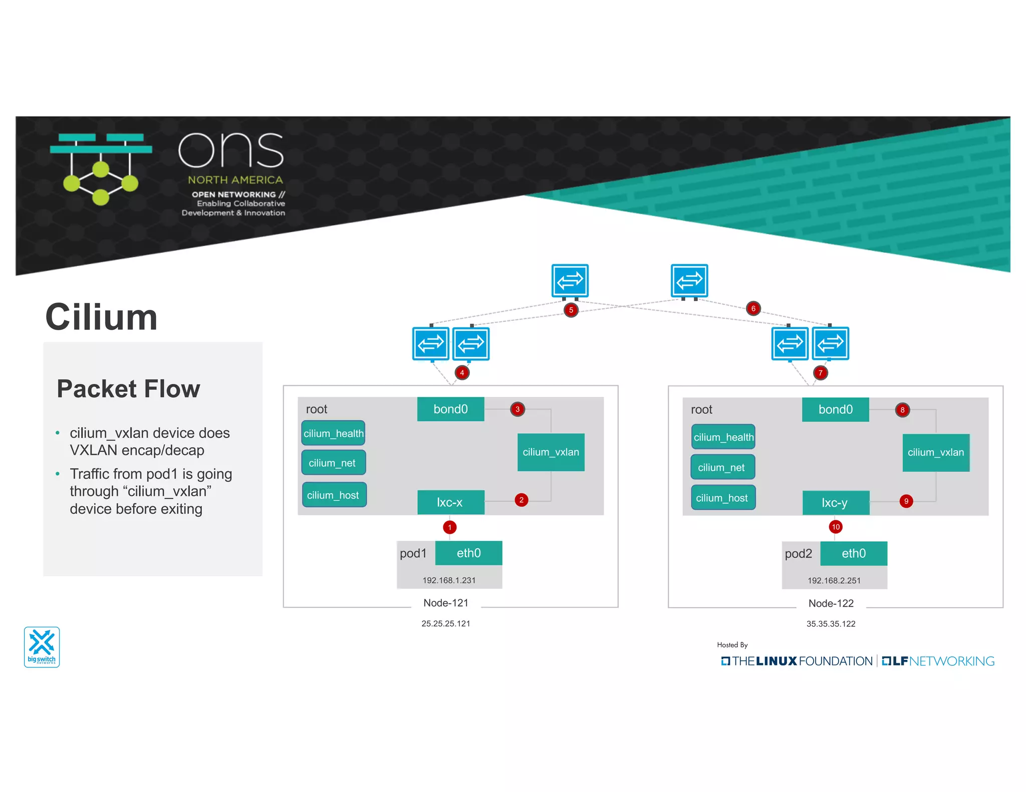 eth0pod1
lxc-x
bond0
cilium_vxlan
root
192.168.1.231
Node-121
25.25.25.121
eth0pod2
lxc-y
bond0
cilium_vxlan
root
192.168.2.251
Node-122
35.35.35.122
• cilium_vxlan device does
VXLAN encap/decap
• Traffic from pod1 is going
through “cilium_vxlan”
device before exiting
Packet Flow
Cilium
cilium_health
cilium_net
cilium_host
cilium_health
cilium_net
1
2
3 8
9
10
4
5 6
7
cilium_host
 