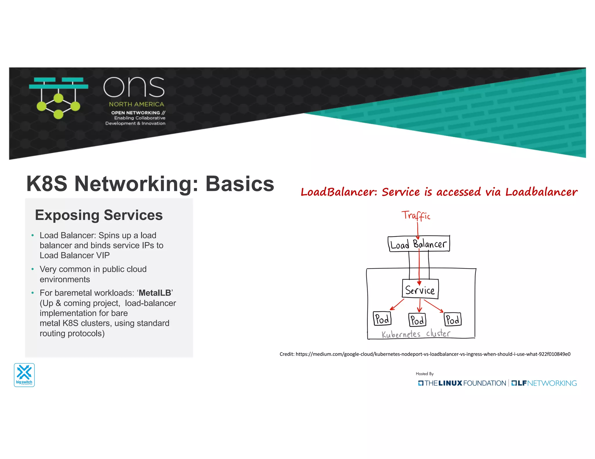 • Load Balancer: Spins up a load
balancer and binds service IPs to
Load Balancer VIP
• Very common in public cloud
environments
• For baremetal workloads: ‘MetalLB’
(Up & coming project, load-balancer
implementation for bare
metal K8S clusters, using standard
routing protocols)
Exposing Services
K8S Networking: Basics LoadBalancer: Service is accessed via Loadbalancer
Credit:	https://medium.com/google-cloud/kubernetes-nodeport-vs-loadbalancer-vs-ingress-when-should-i-use-what-922f010849e0
 
