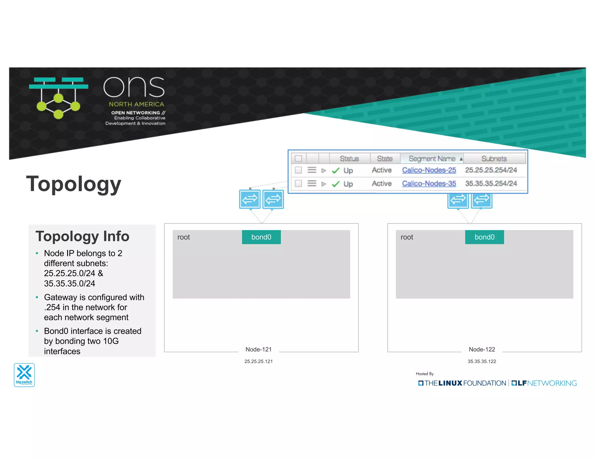 • Node IP belongs to 2
different subnets:
25.25.25.0/24 &
35.35.35.0/24
• Gateway is configured with
.254 in the network for
each network segment
• Bond0 interface is created
by bonding two 10G
interfaces
Topology Info
Topology
bond0root
Node-121
25.25.25.121
bond0root
Node-122
35.35.35.122
 