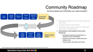12
Community Roadmap
* Some projects that are deemed essential but don’t have adoption data are also included (e.g. Oslo, QA, etc.)
• Provides forward-facing information on
direction for over 25 projects*
• Roadmap information updated twice per
release cycle
• Views present information by themes
Form
Design
Series
Team
Conduct
Video
Interviews
Build
Slides,
Validate &
Publish
 Gathering requirements from WGs, Operators
and others
 Creating common User Stories
 Teaming-up with project teams to create and
implement specs/blueprints
 Generating a multi-release Community
Roadmap
Interview
PTLs
Identify
Project
List
Form
Team
Validate
&
Publish
Community
Roadmap
Newton Design
Series
Are the projects and information you need included?
Generate
100’, 1K,
10K
Views
 