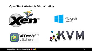 7
OpenStack Abstracts Virtualization
 