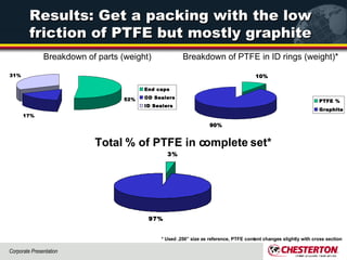 Results: Get a packing with the low friction of PTFE but mostly graphite Breakdown of parts (weight) Breakdown of PTFE in ID rings (weight)* Total % of PTFE in complete set* * Used .250” size as reference, PTFE content changes slightly with cross section 