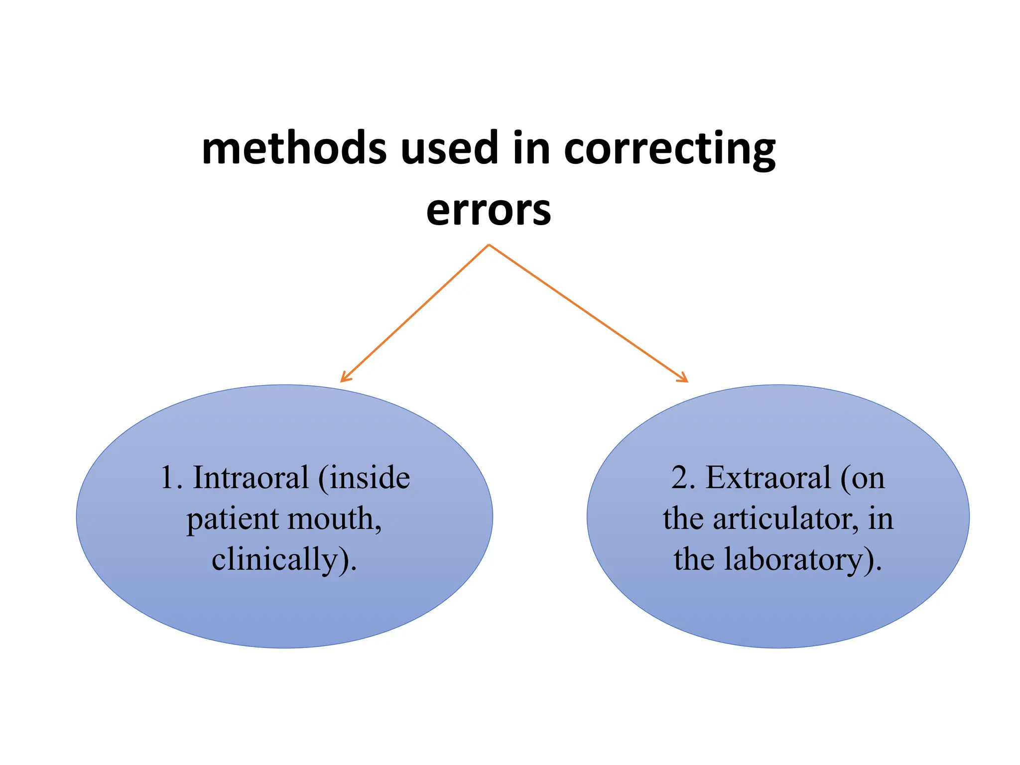 methods used in correcting
errors
1. Intraoral (inside
patient mouth,
clinically).
2. Extraoral (on
the articulator, in
the laboratory).
 