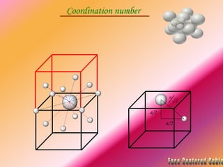 Coordination number
a/2
a/2
2
a
 