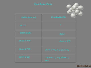 Final Radius Ratios
Radius Ratio, rc/ra
Co-ordination No.
<0.155 2
[0.155, 0.225) 2 or 3
[0.225, 0.414) 2 or 3 or 4 Td
[0.414, 0.732) 2 or 3 or 4 Td, 4 sq. pl or 6 Oh
[0.732, 0.99) 2 or 3 or 4 Td, 4 sq. pl or 6 Oh
or 8
 